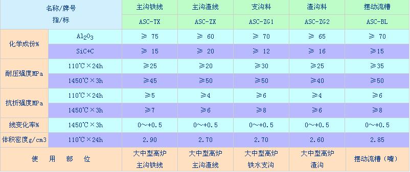 長(zhǎng)壽命高爐出鐵溝澆注料