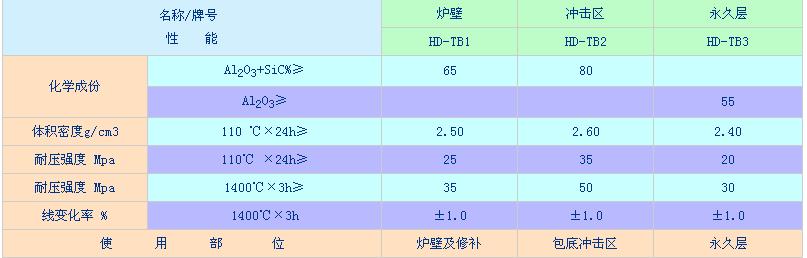 鐵水包用耐火澆注料