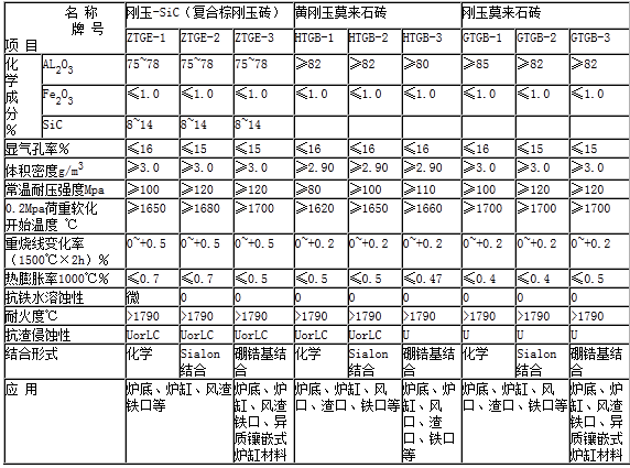 陶瓷杯砌體系列耐火制品