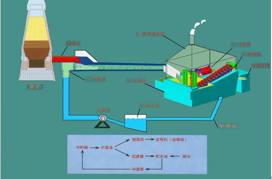 攪籠法水渣處理簡介