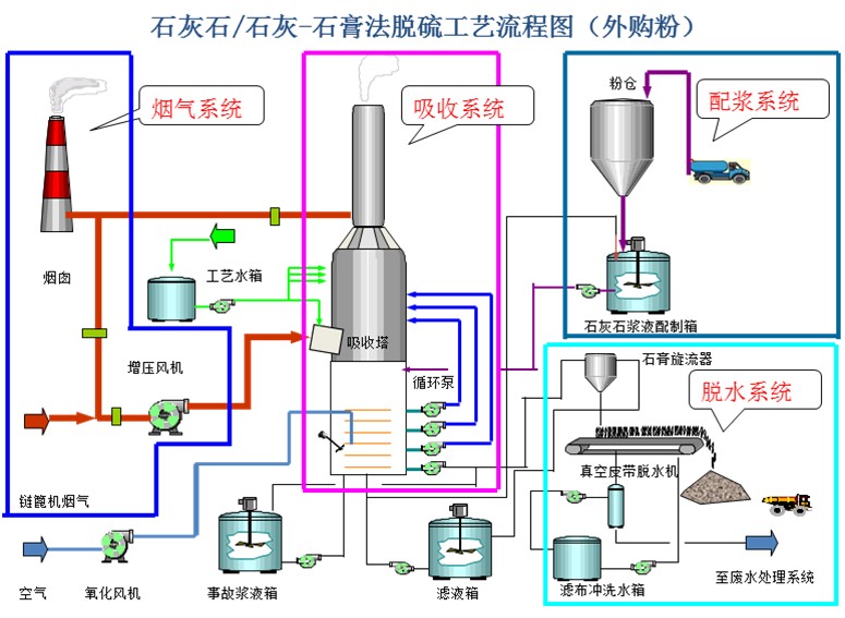 脫硫工程石灰石脫硫