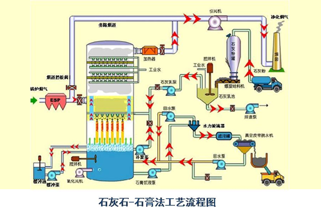 石灰石-石膏法工藝流程圖