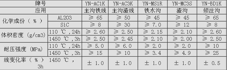 澆注料系類