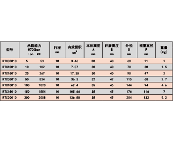 RTC系列超高壓超薄液壓缸（1500Bar）