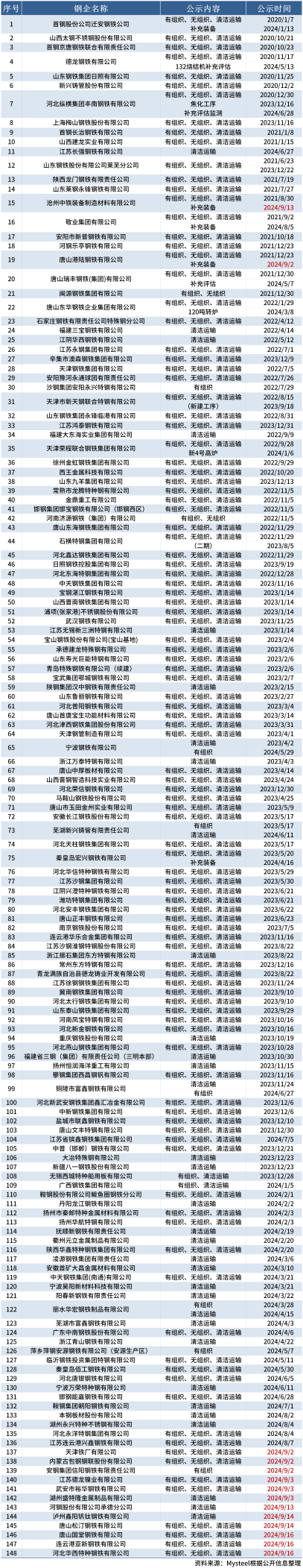 2022鋼鐵產能，項目情況等2023-9-20_鋼鐵行業(yè)超低排放改造