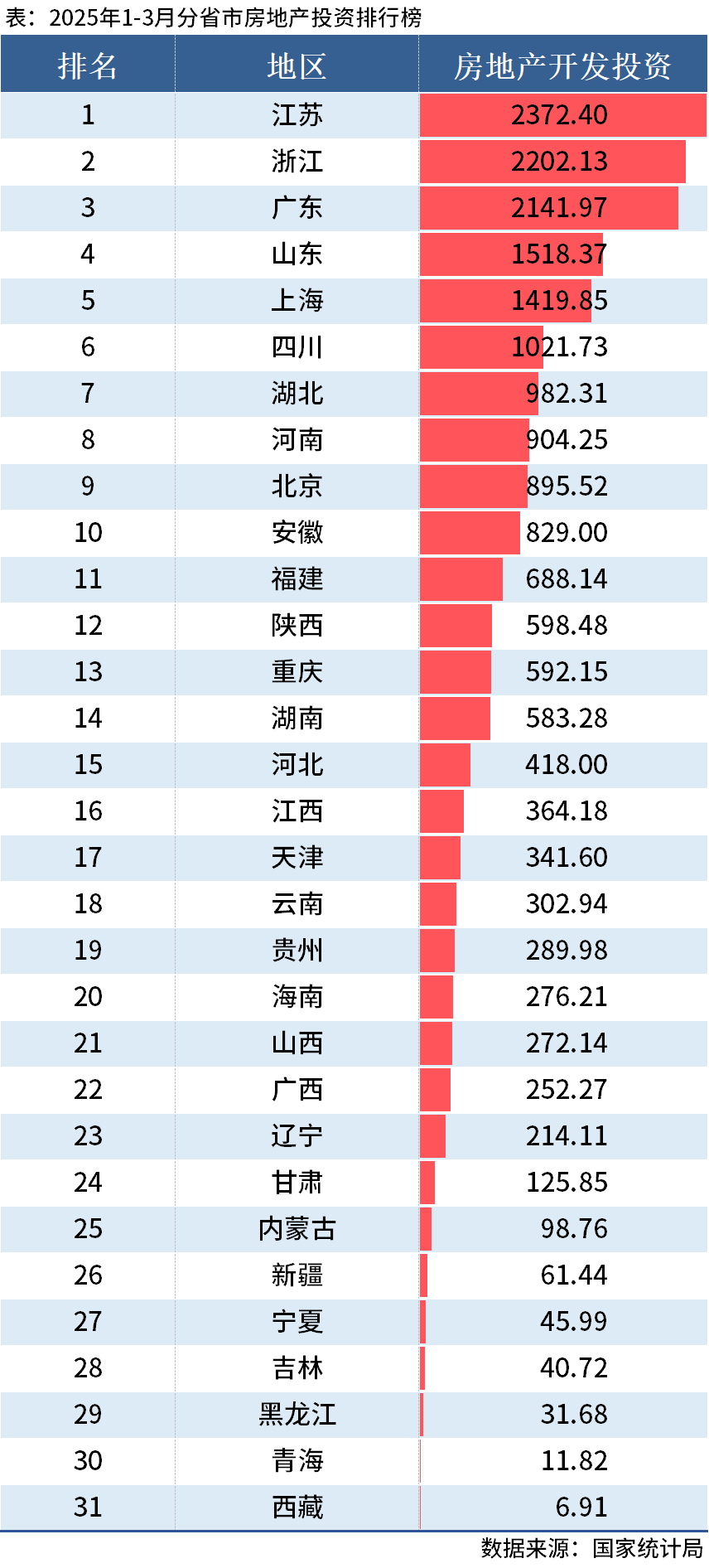 1-3月房地產(chǎn)投資